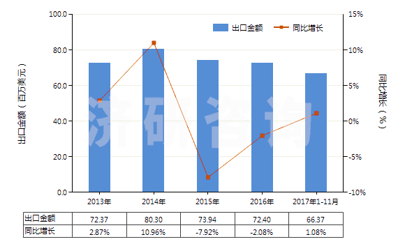 2013-2017年11月中國(guó)梯形截面V肋環(huán)形傳動(dòng)帶（60cm＜周長(zhǎng)≤180cm）(HS40103100)出口總額及增速統(tǒng)計(jì)